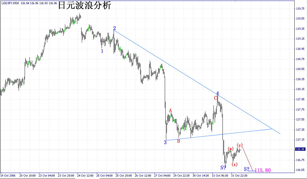 日元波浪分析11月1日 2006.gif