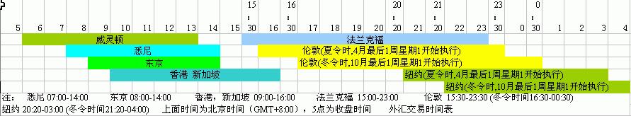 费
