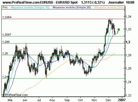 1310292365-eurodollar-un-rebond-est-attendu-apres-la-correction.gif