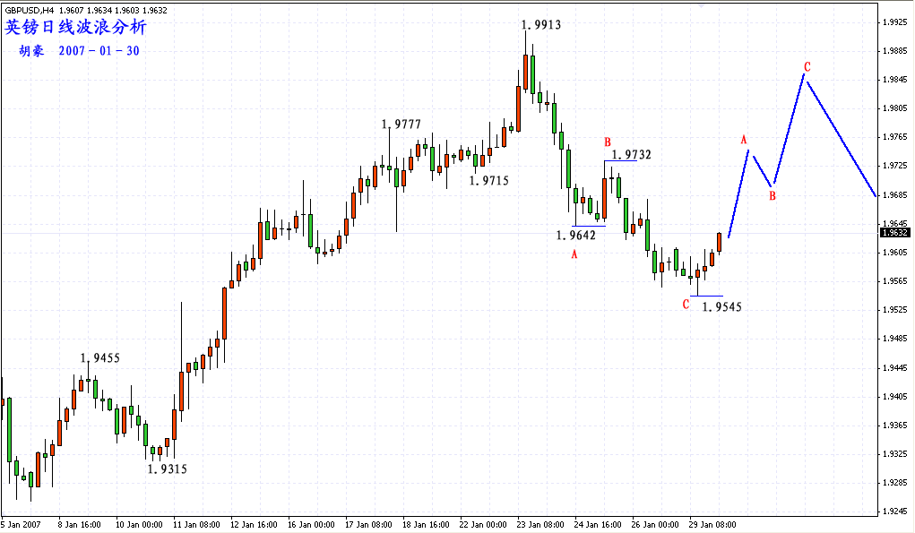 2007英镑波浪分析.gif