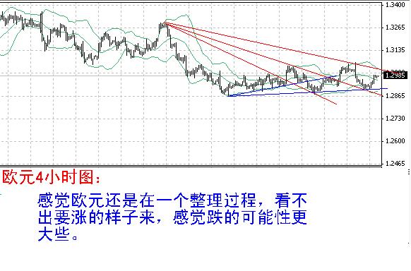 欧元4小时图