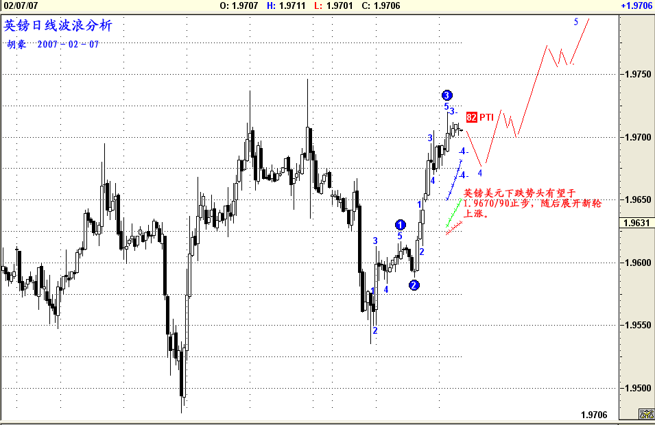 2007英镑波浪分析.gif