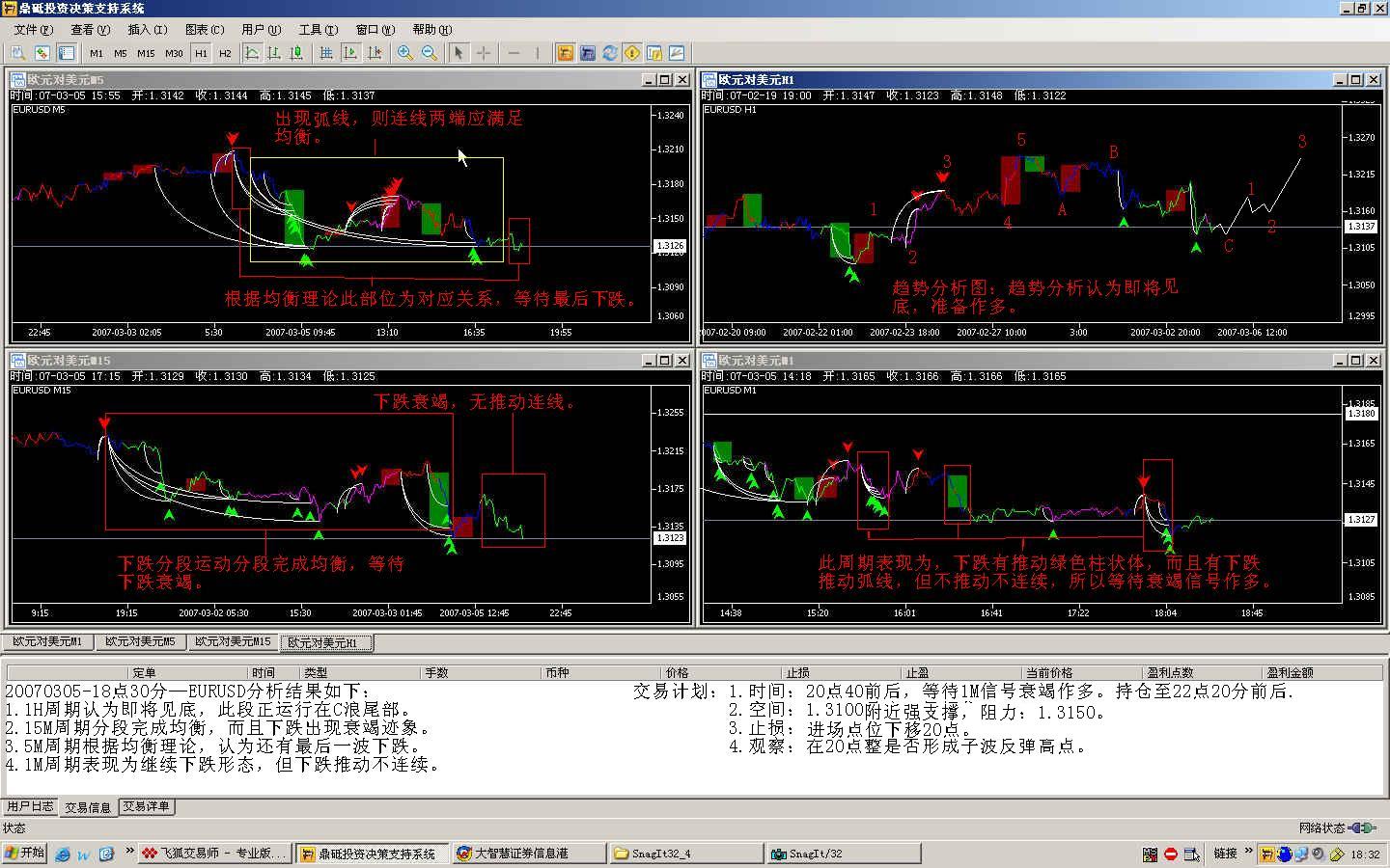 欧元对美元的分析