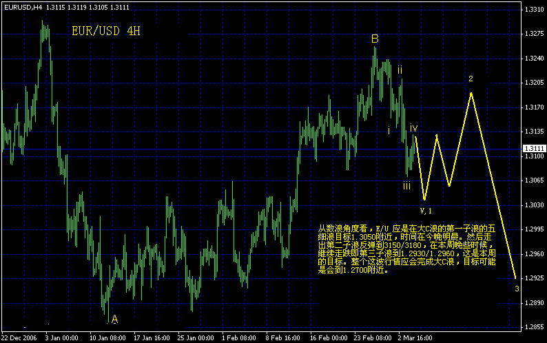 EUR/USD4H