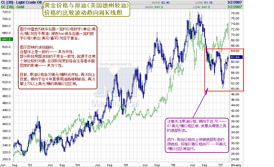 gold-lightcrudeoil-comparison.gif