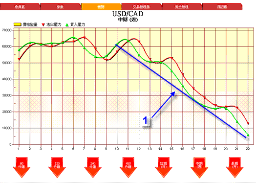 美元/加元周线图