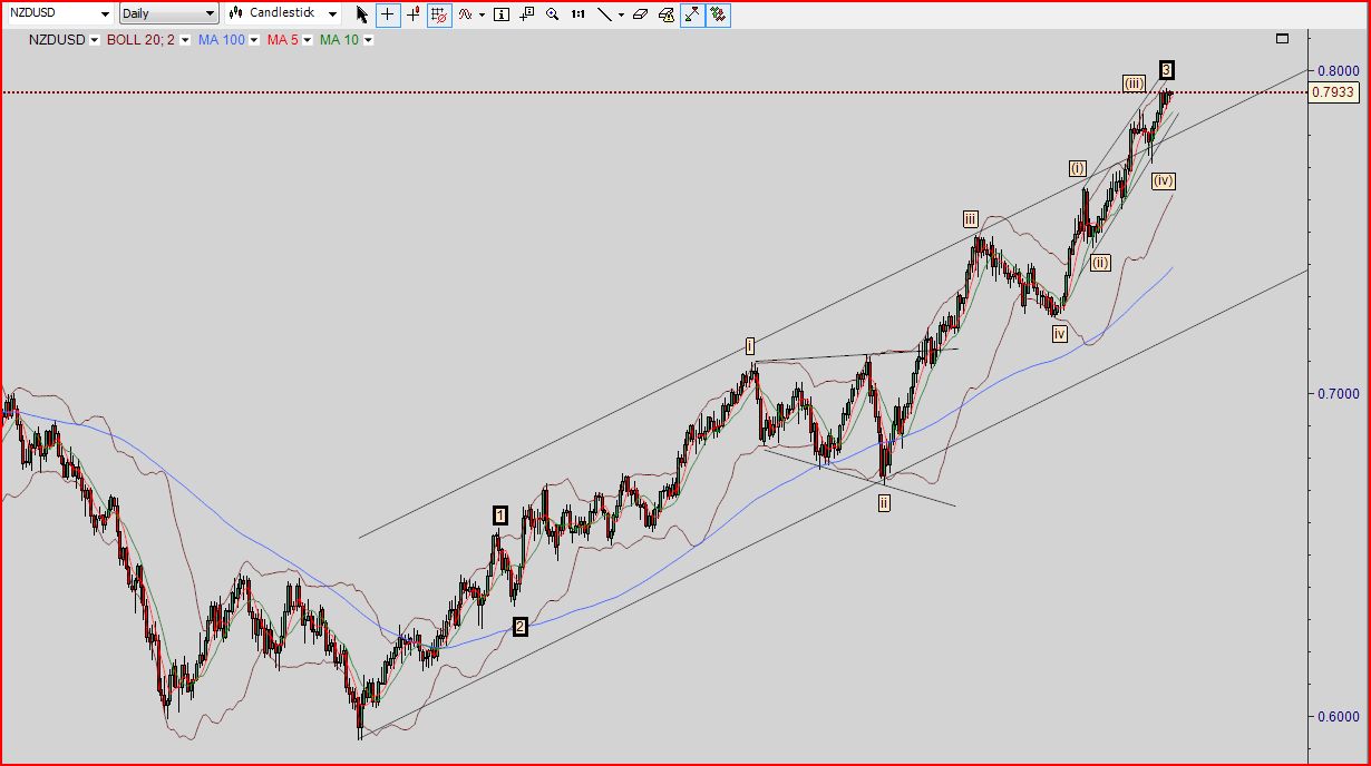 NZDDaily.JPG