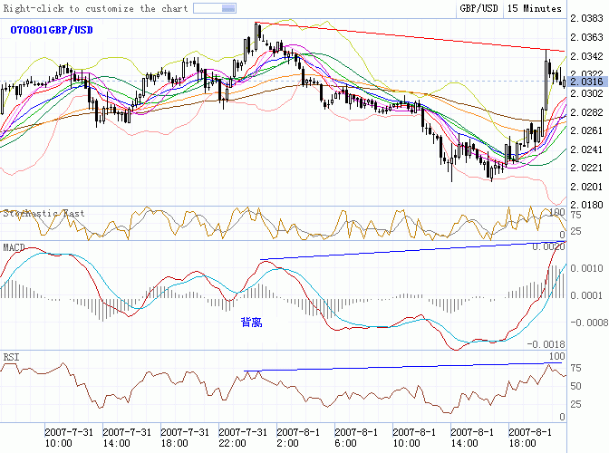 070801 M15背离显示后市可能继续攀高