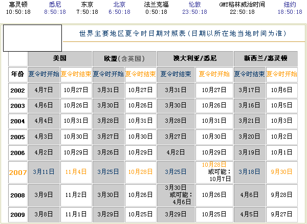 世界主要时区夏令时日期对照表.gif