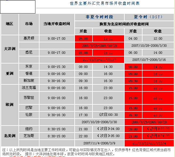 世界主要外汇交易市场开收盘时间表.gif