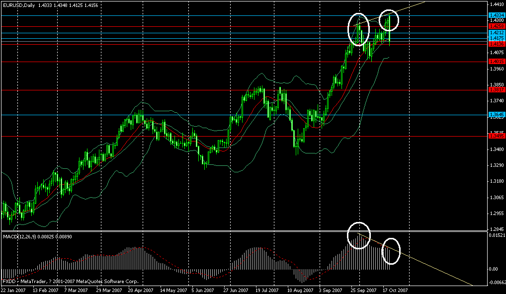 日线图建了双顶还准备出现背驰