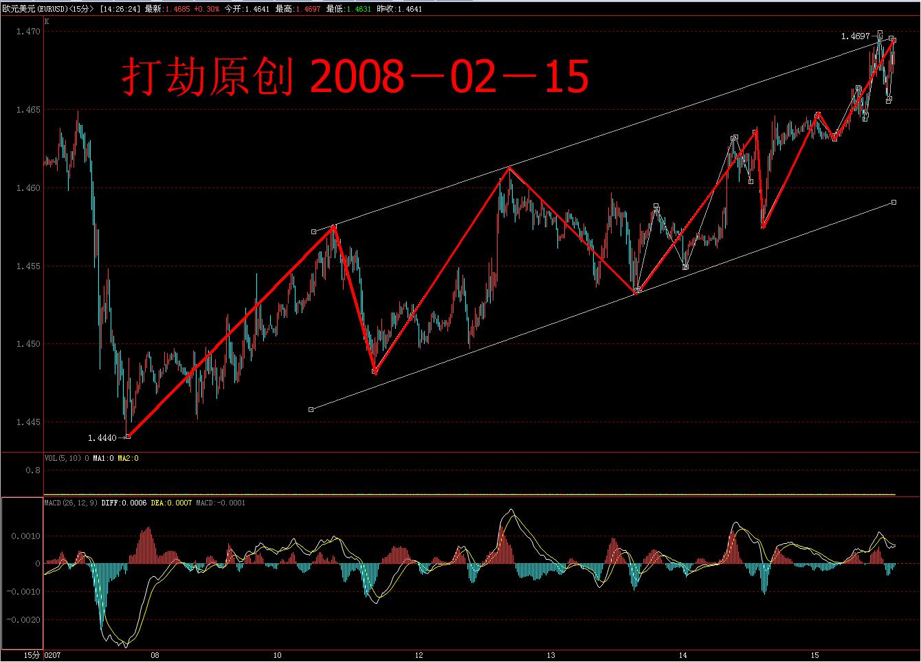 EURUSD20080215-15min.JPG