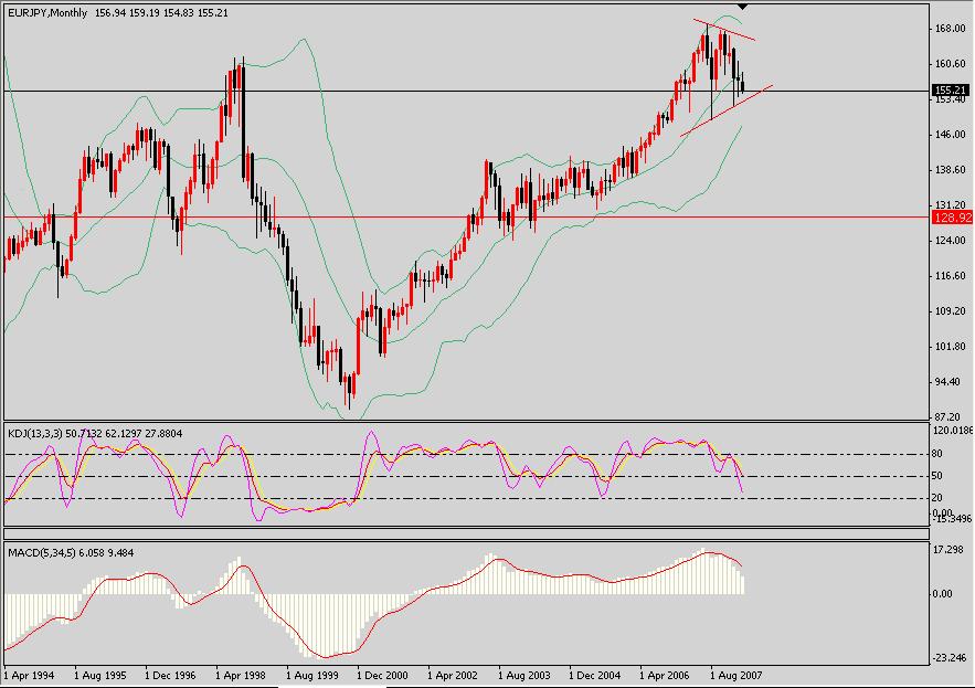 EUR-JPY(Monthly).jpg