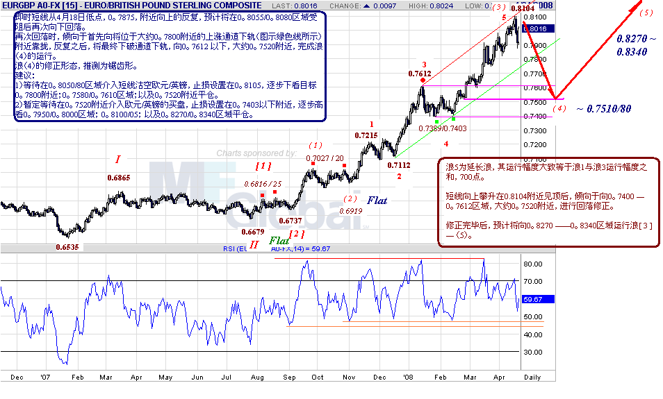 eurgbp-d-4-21-08.gif