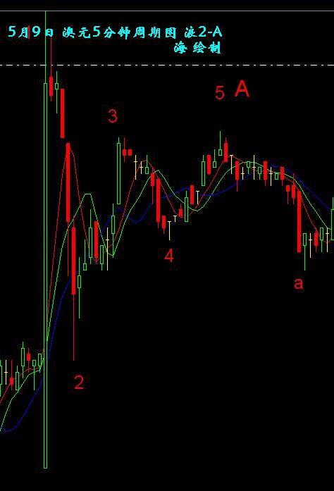 澳元5月8日5分时图-前置三角形驱动浪A.jpg