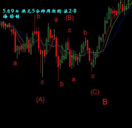 澳元5月8日5分时图平台型整理浪B.jpg.jpg
