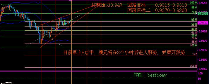 5月9日早上澳元分析.jpg