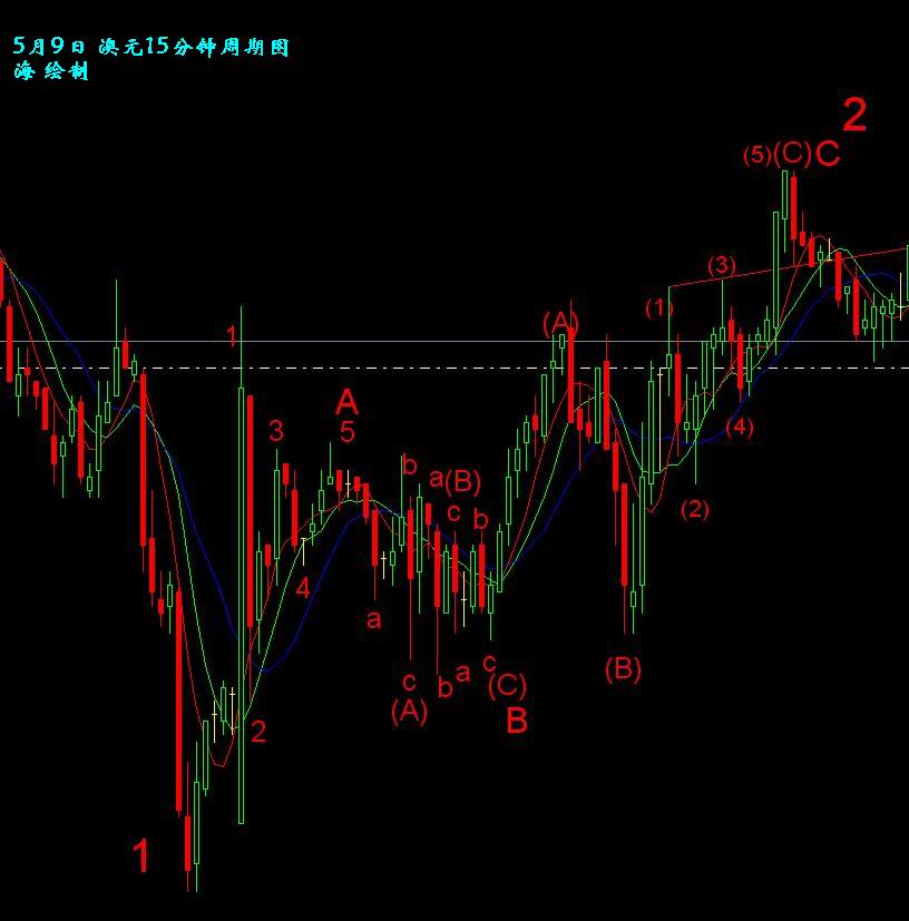 澳元5月8日15分时锯完整浪2.jpg