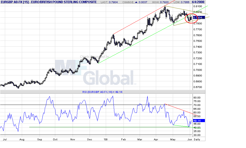 eurgbp-d-6-4-08.gif