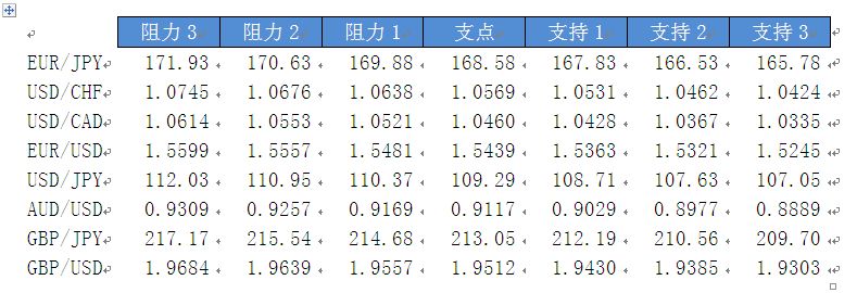 今日主要货币对趋势区间