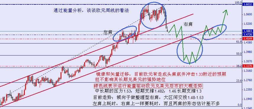 欧元周线，后市一种整体的操作思路.jpg