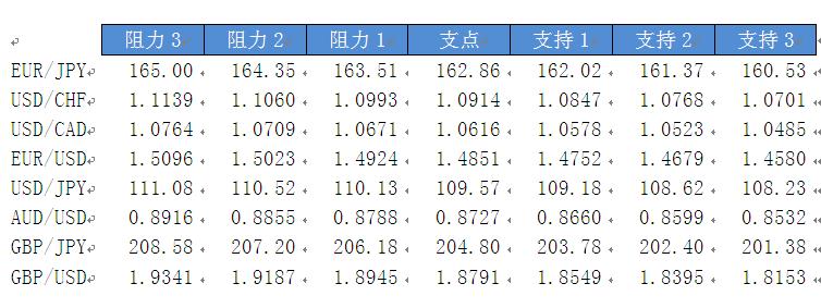 今日主要货币对趋势区间