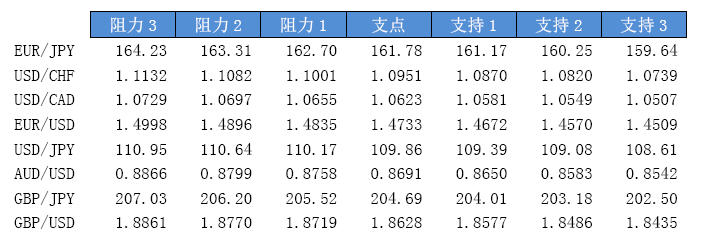 今日主要货币对趋势区间