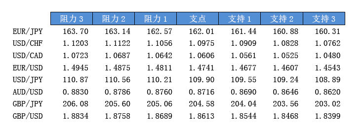 今日主要货币对趋势区间