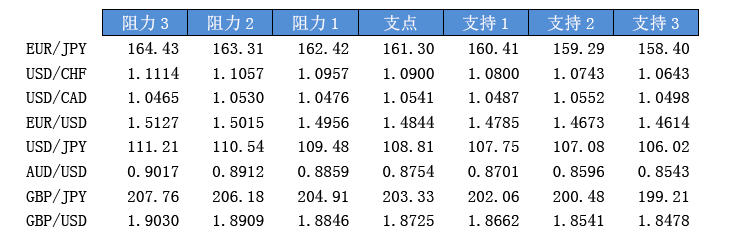 今日主要货币对趋势区间