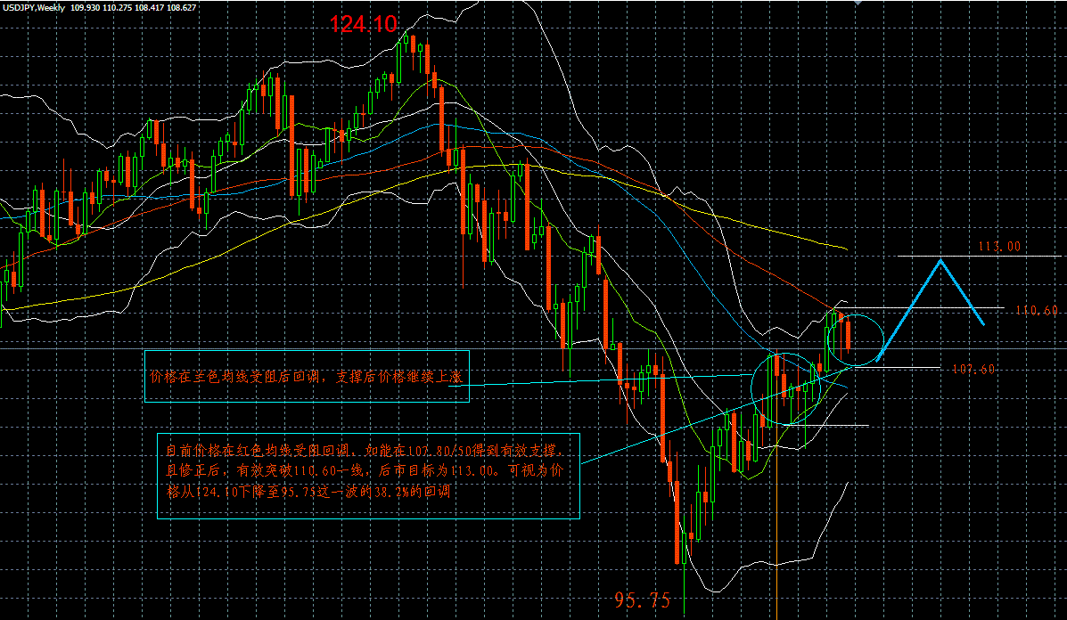 USD/JPY 周图