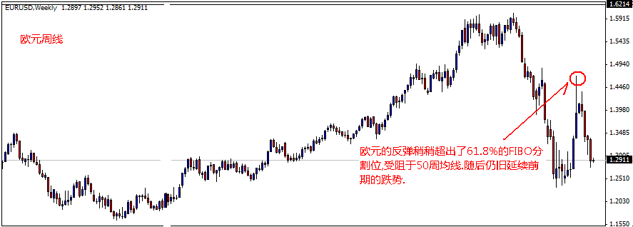 欧元周线！