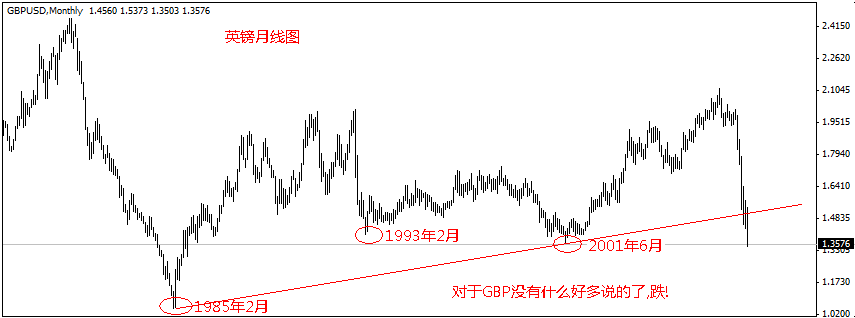 英镑月线！
