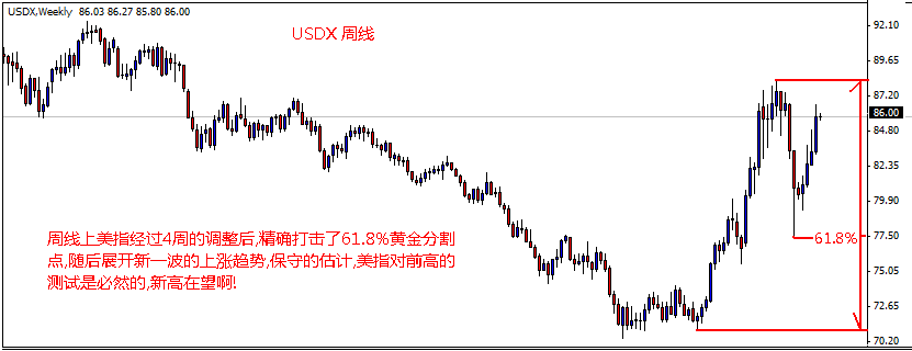 美指周线！