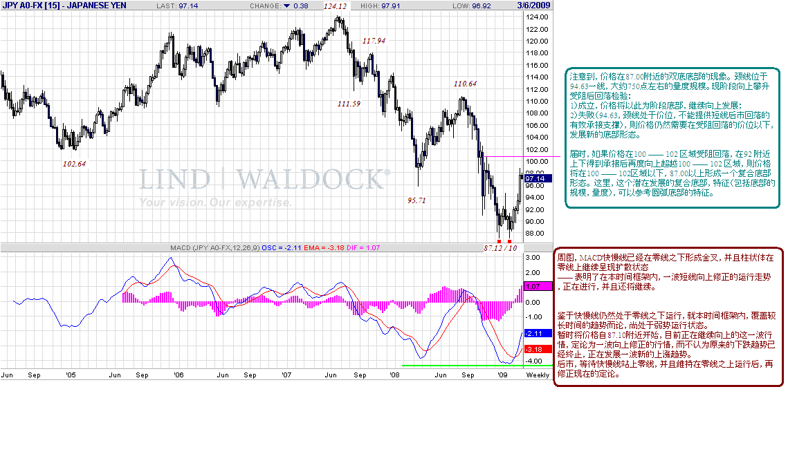 jpy-macd-w-3-2-09.gif