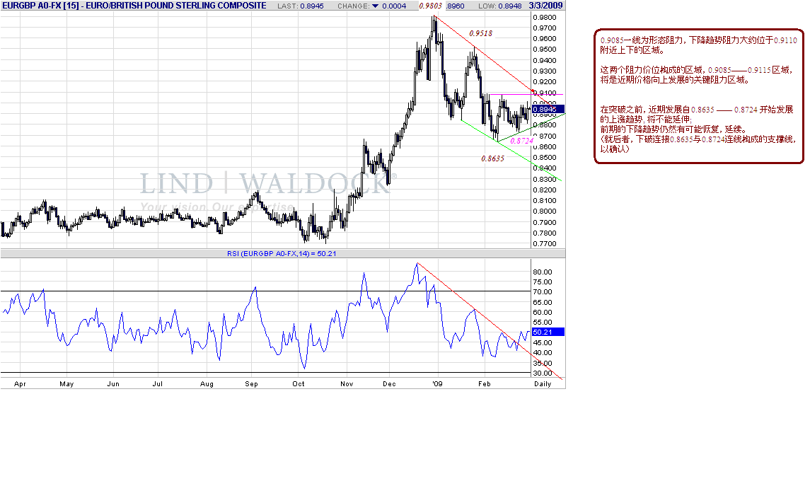 eurgbp-d-3-3-09.gif
