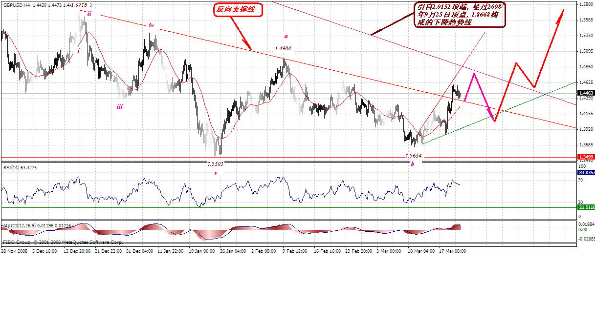 gbp-4h-3-21-09.gif