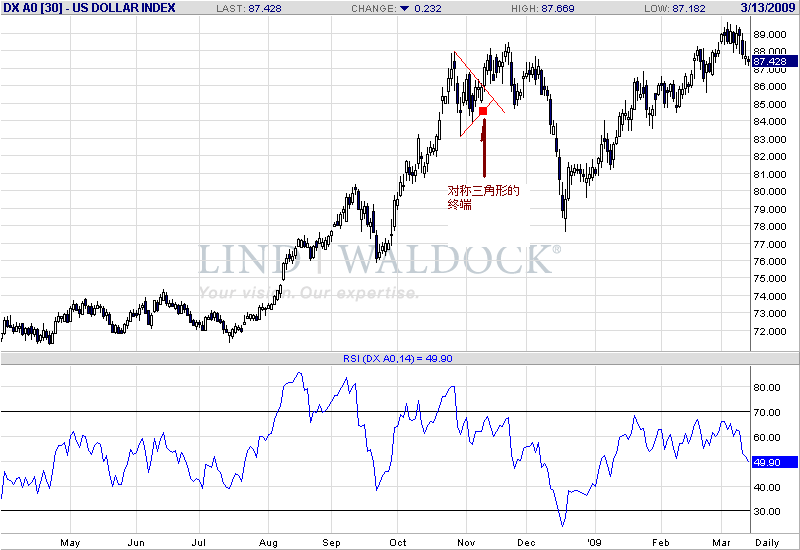 usd-d-3-14-09.gif