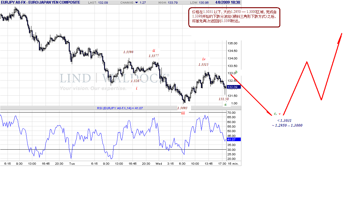 eurjpy-15m-4-8-09-2.gif