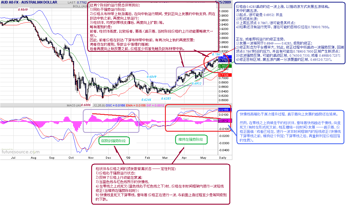 aud-d-5-25-09-macd.gif