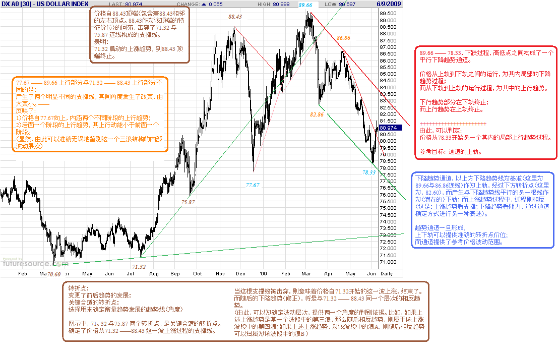 dx-d-trend-analysis-example.gif