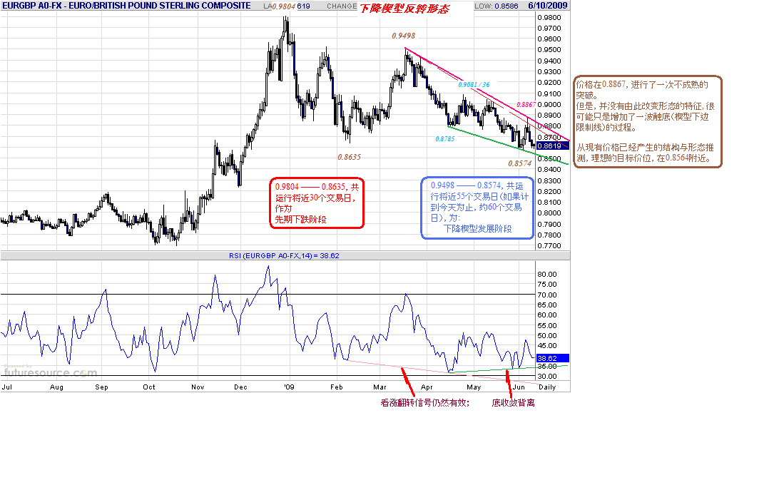 eurgbp-d-6-10-09.gif
