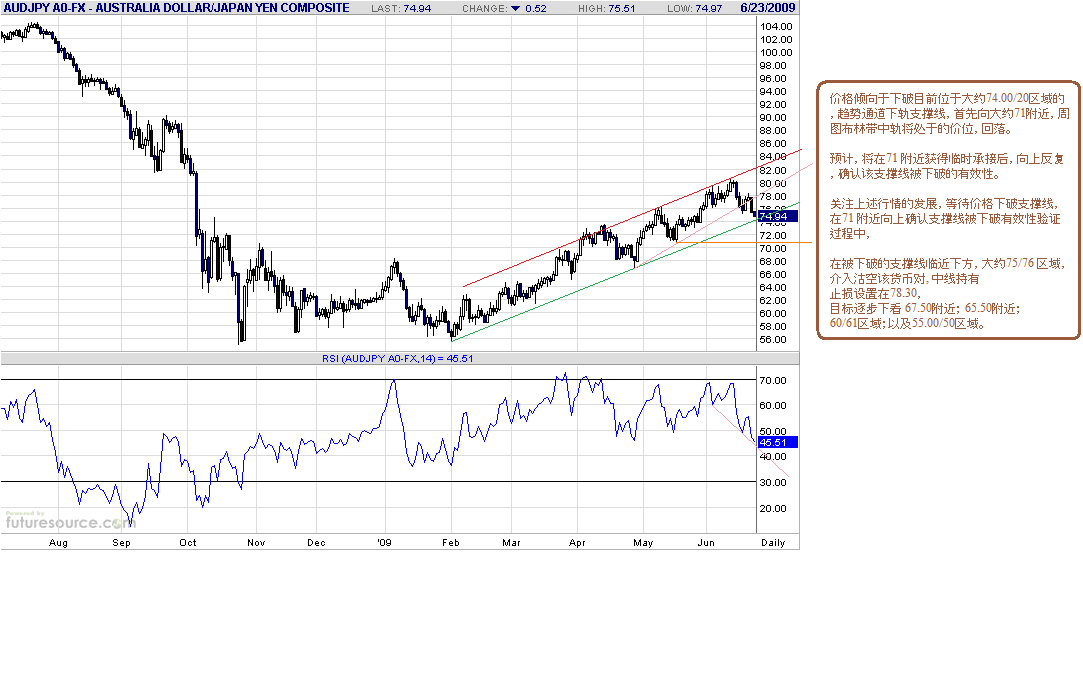 audjpy-d-6-23-09-post.gif