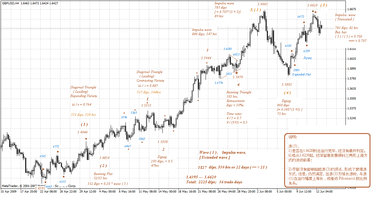 gbp-4h-6-13-09-wave.gif