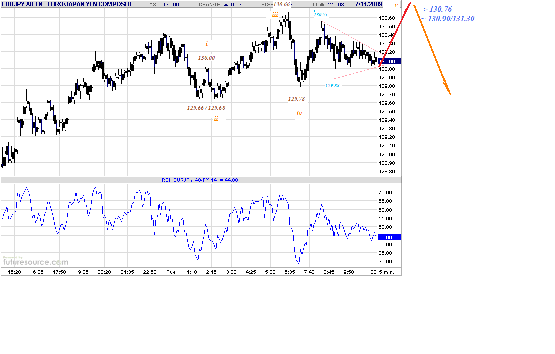 eurjpy-5m-7-14-09.gif