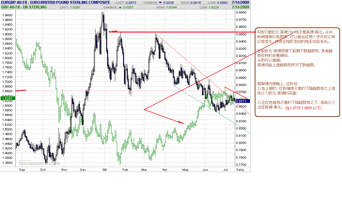 eurgbp-gbp-comparison-7-14-09.gif