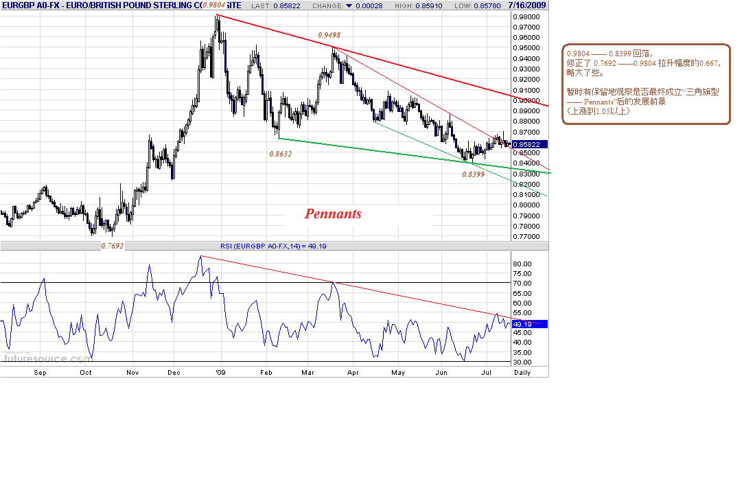 eurgbp-d-7-16-09.gif