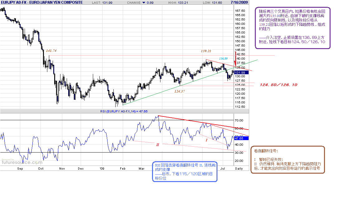 eurjpy-d-7-16-09.gif
