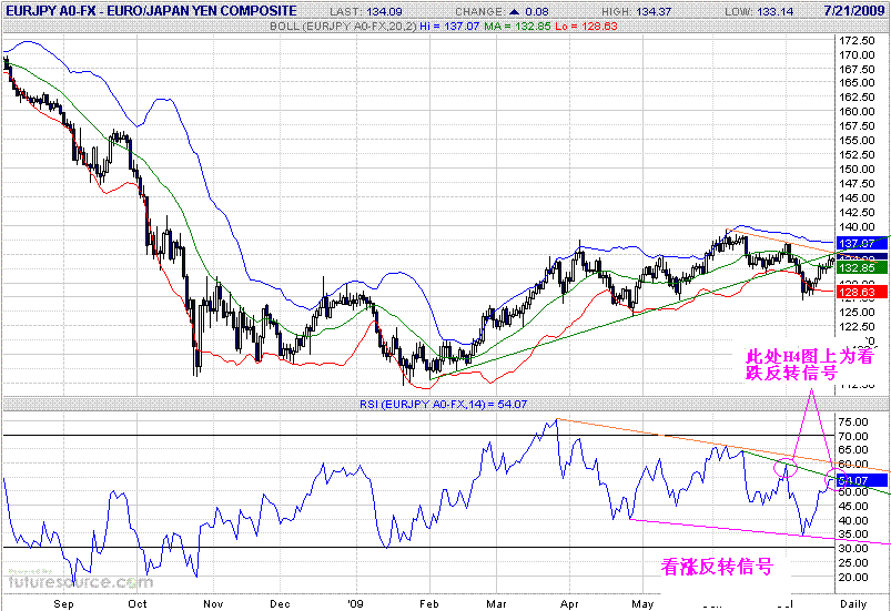 eurjpy-d-2009-7-21.gif
