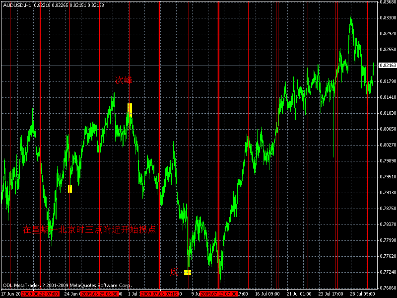 AUD 北京时三点符合周中线现象