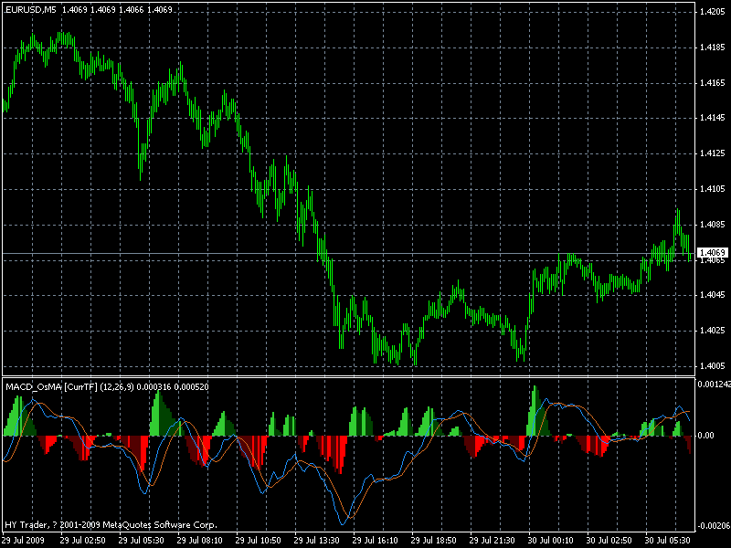 EUR MACD 1min